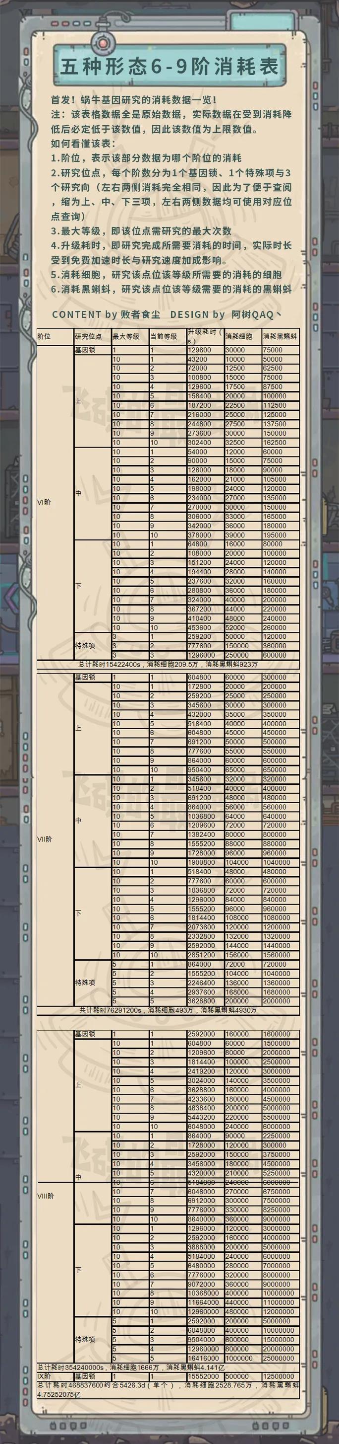 最强蜗牛全形态基因升级消耗汇总各形态19阶基因消耗表一览