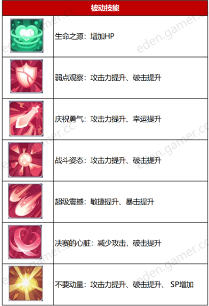 伊甸园的骄傲圣诞节莎拉属性一览 圣诞节莎拉技能详解