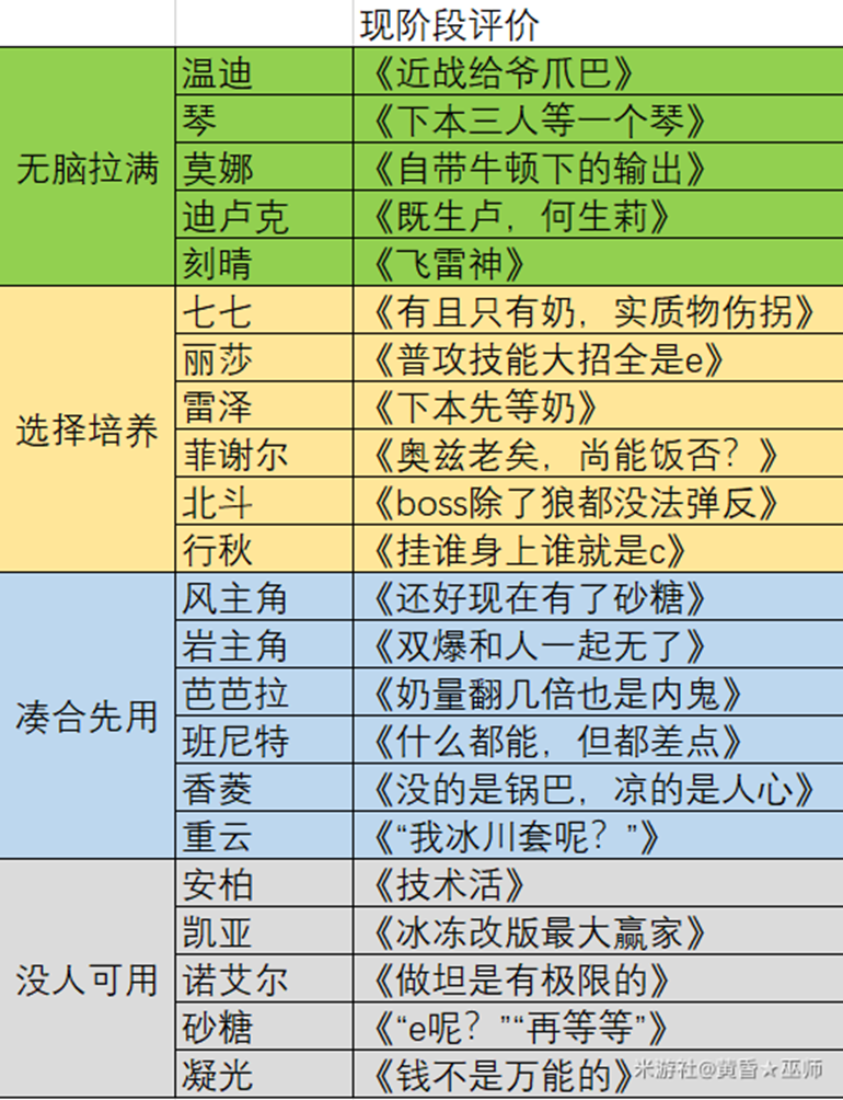 原神角色培養推薦角色培養建議與優先級一覽